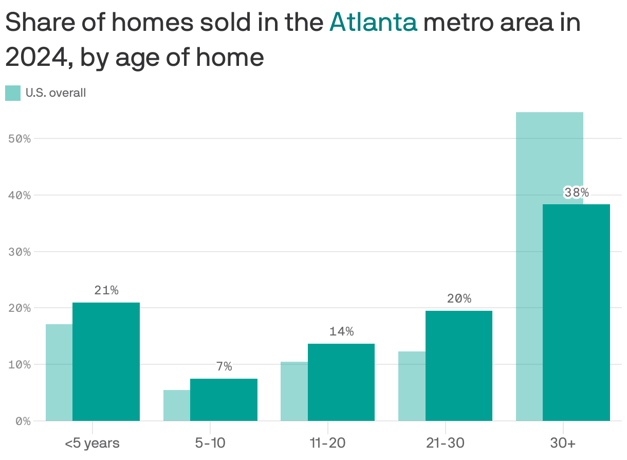 A column chart showing the share of homes sold in the Atlanta metro area in 2024 compared to the U.S. average, by the age of the home. 21% of homes sold were less than 5 years old, compared to 17% nationally. 38% were more than 30 years old, compared to 55% nationally.