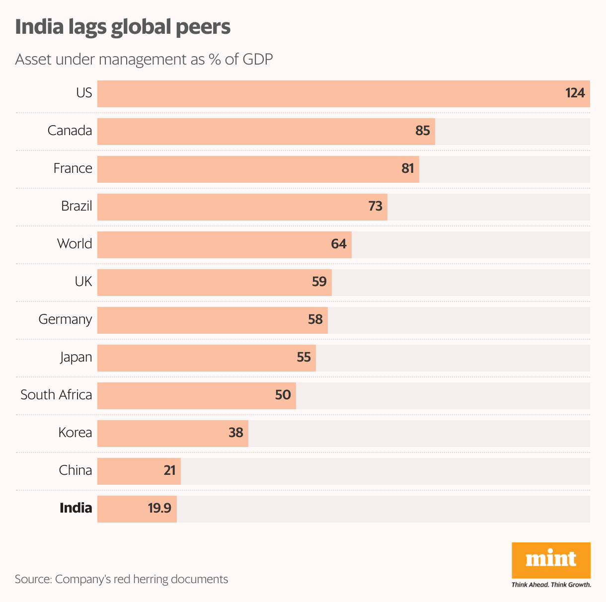 India lags global peers (Bar Chart)