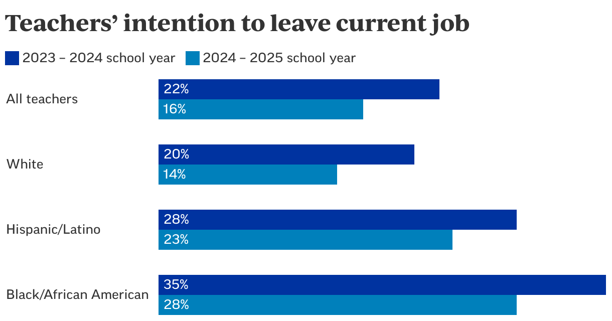 Teachers’ intention to leave current job (Grouped Bars)