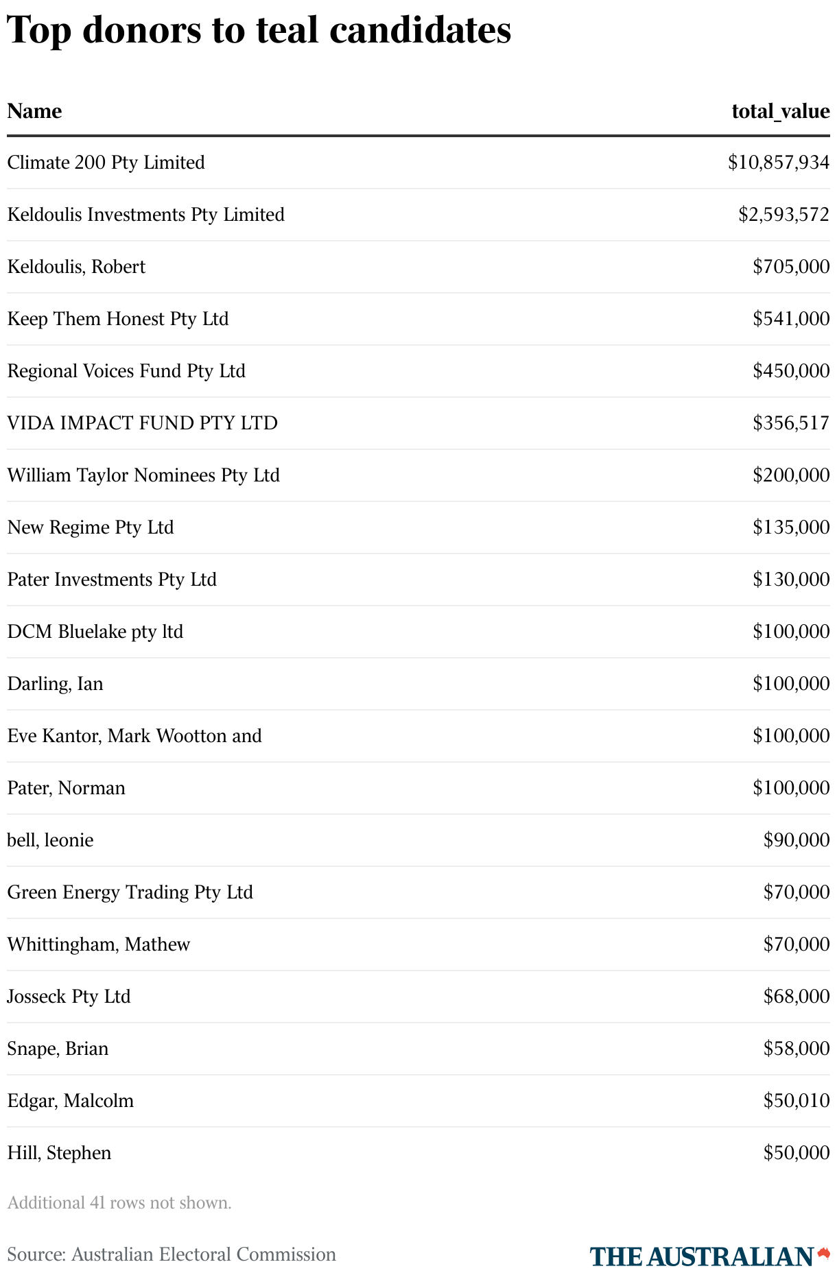 Top donors to teal candidates (Table)
