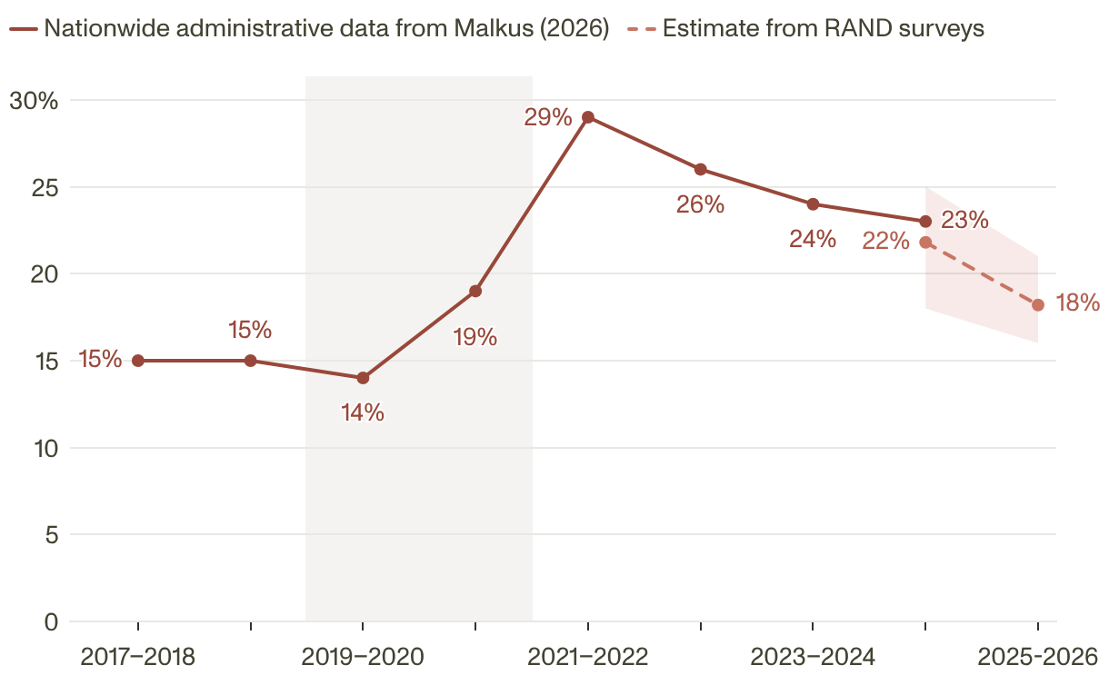 Line chart showing rates of chronic absenteeism for school years from 2017 to 2026, with the 2025-2026 school year being an estimate.