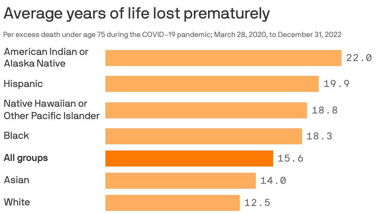 Average years of life lost prematurely