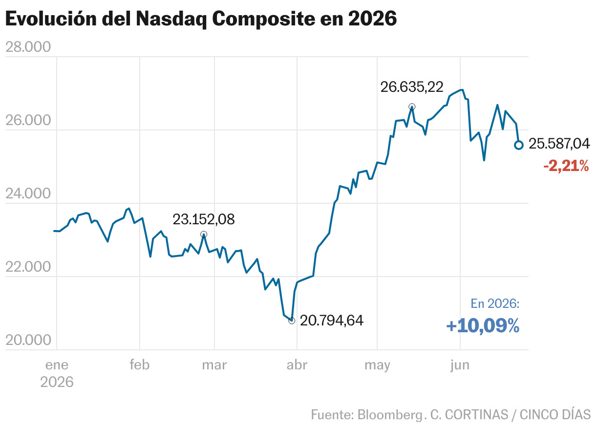 Evolución del Nasdaq Composite en 2026 (Líneas)