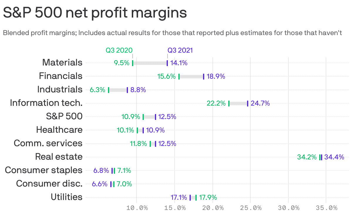 S&P 500 net profit margins