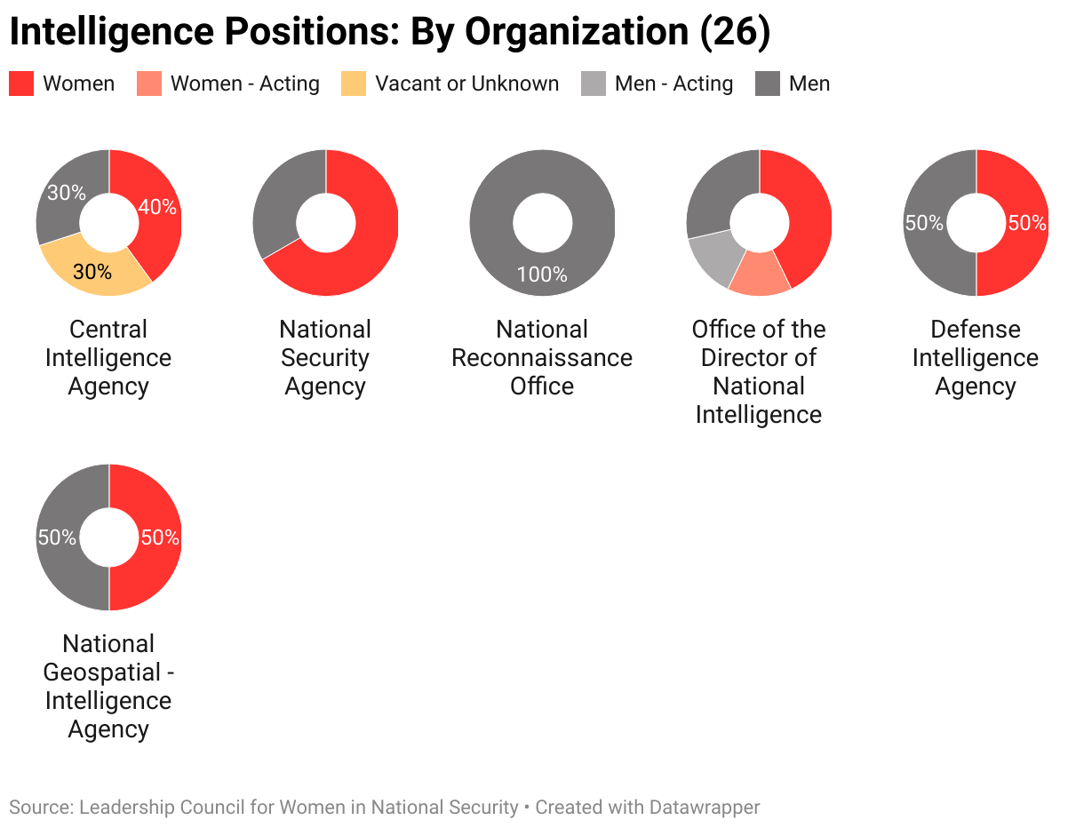 The gendered breakdown of all intelligence positions tracked by LCWINS (26) by organization.