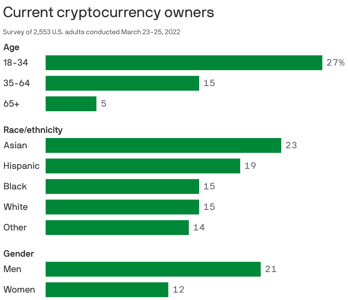 Current cryptocurrency owners