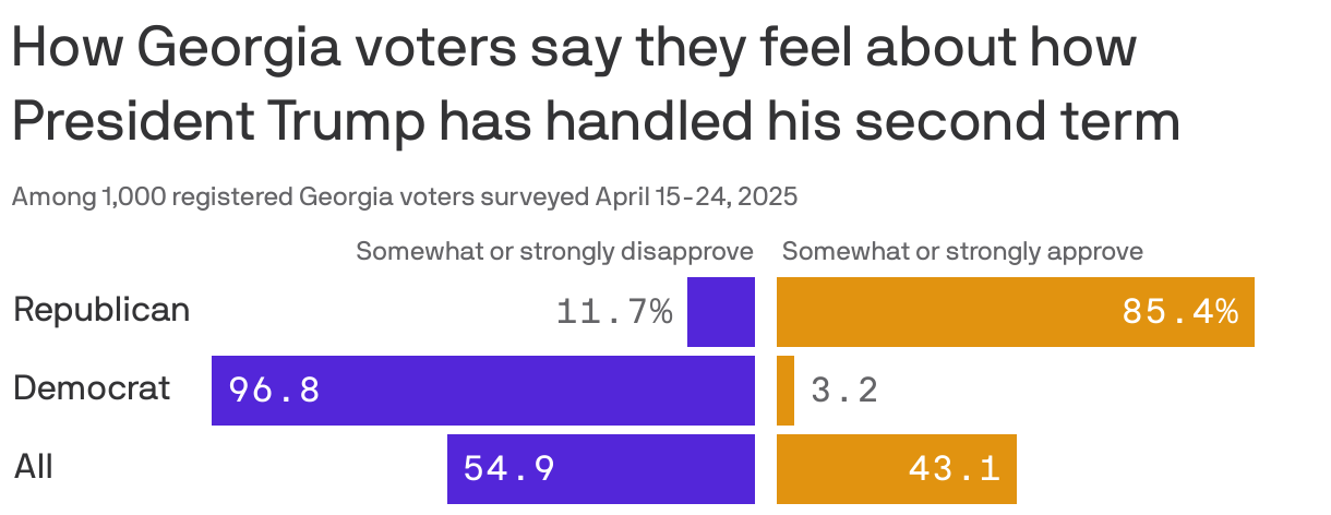 A mirrored bar chart shows how Georgia voters say they feel about how President Trump has handled his second term. 85.4% of Republicans say they somewhat or strongly approve, contrasted with 3.2% of Democrats and 43.1% of total respondents. 