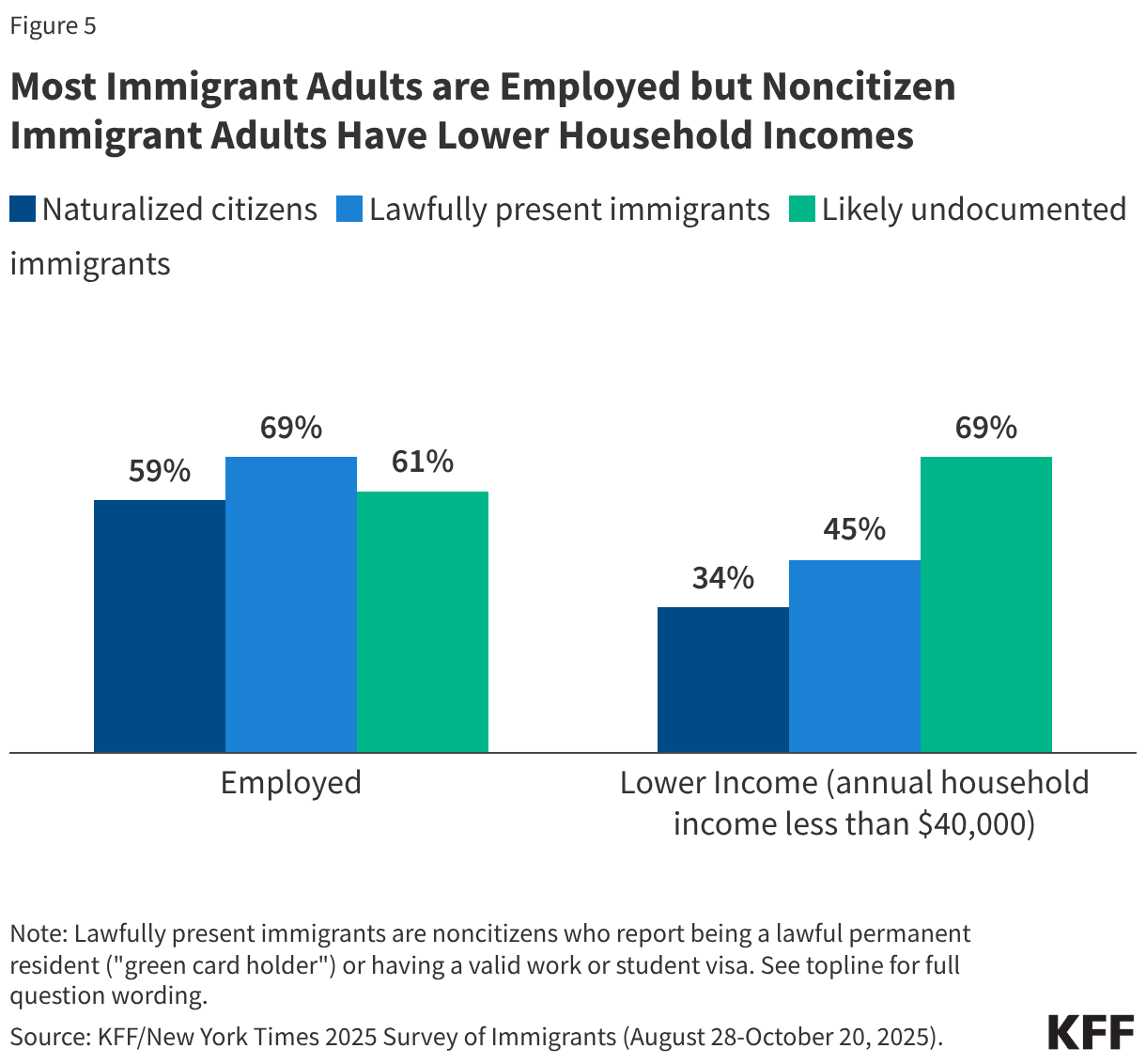 Most Immigrant Adults are Employed but Noncitizen Immigrant Adults Have Lower Household Incomes (Grouped column chart)