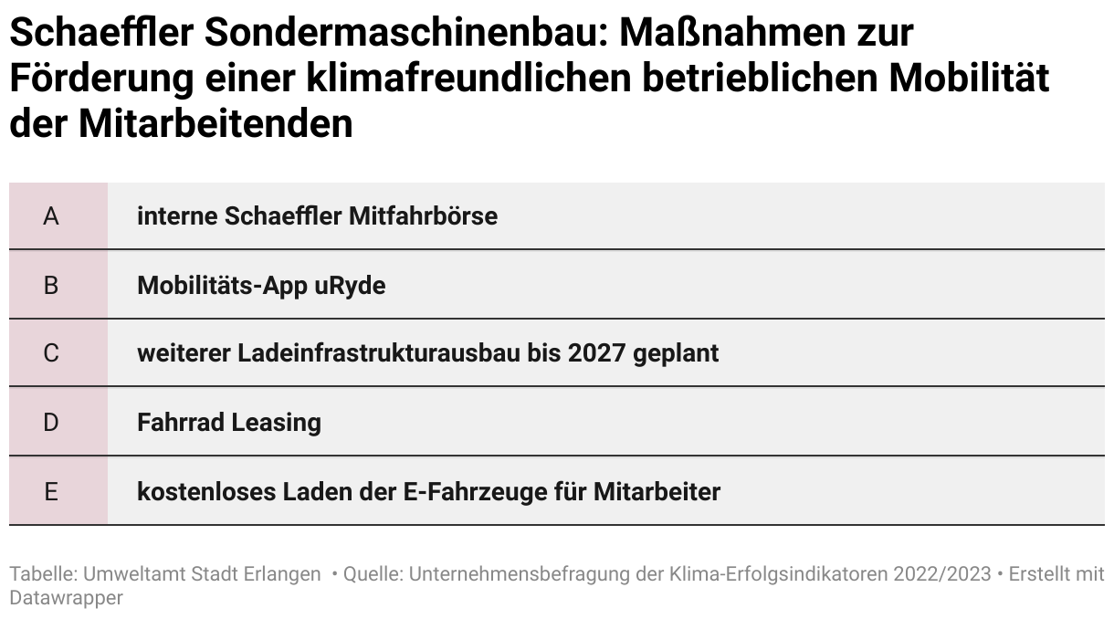 Die Maßnahmen der Schaeffler Sondermaschinenbau zur Förderung einer klimafreundlichen Mobilität ihrer Mitarbeiter sind folgende: a) Verfügbarkeit einer internen Schaeffler Mitfahrbörse; b) frei verfügbare Lizenzen zur Nutzung der Mobilitäts-Applikation uRyde ; c) Planung eines kontinuierlichen Ausbaus der E-Ladeinfrastruktur bis ins Jahr 2027 ; d) Fahrrad Leasing Angebote; und e) kostenloses Laden der E-Fahrzeuge für Mitarbeiter