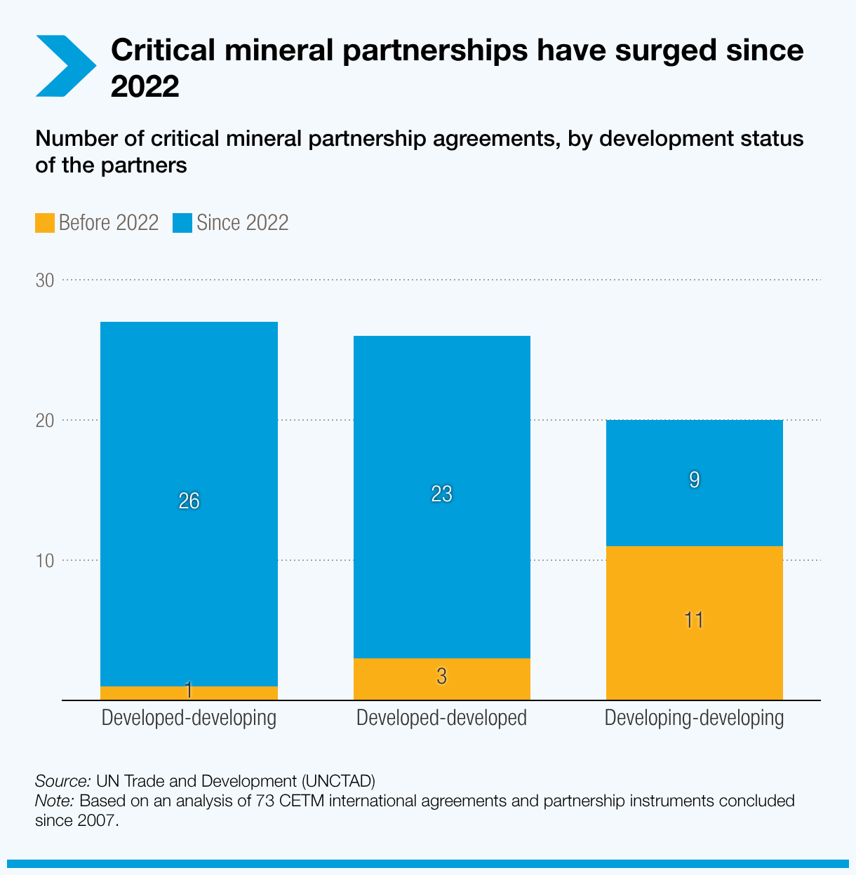 Critical mineral partnerships have surged since 2022