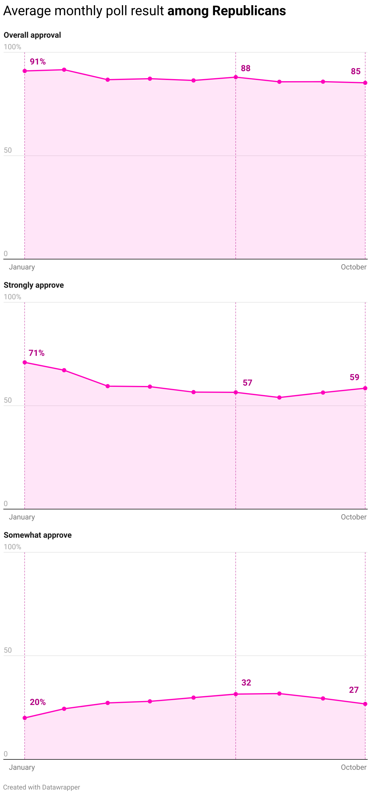 Average monthly poll result among Republicans (Small multiple line chart)