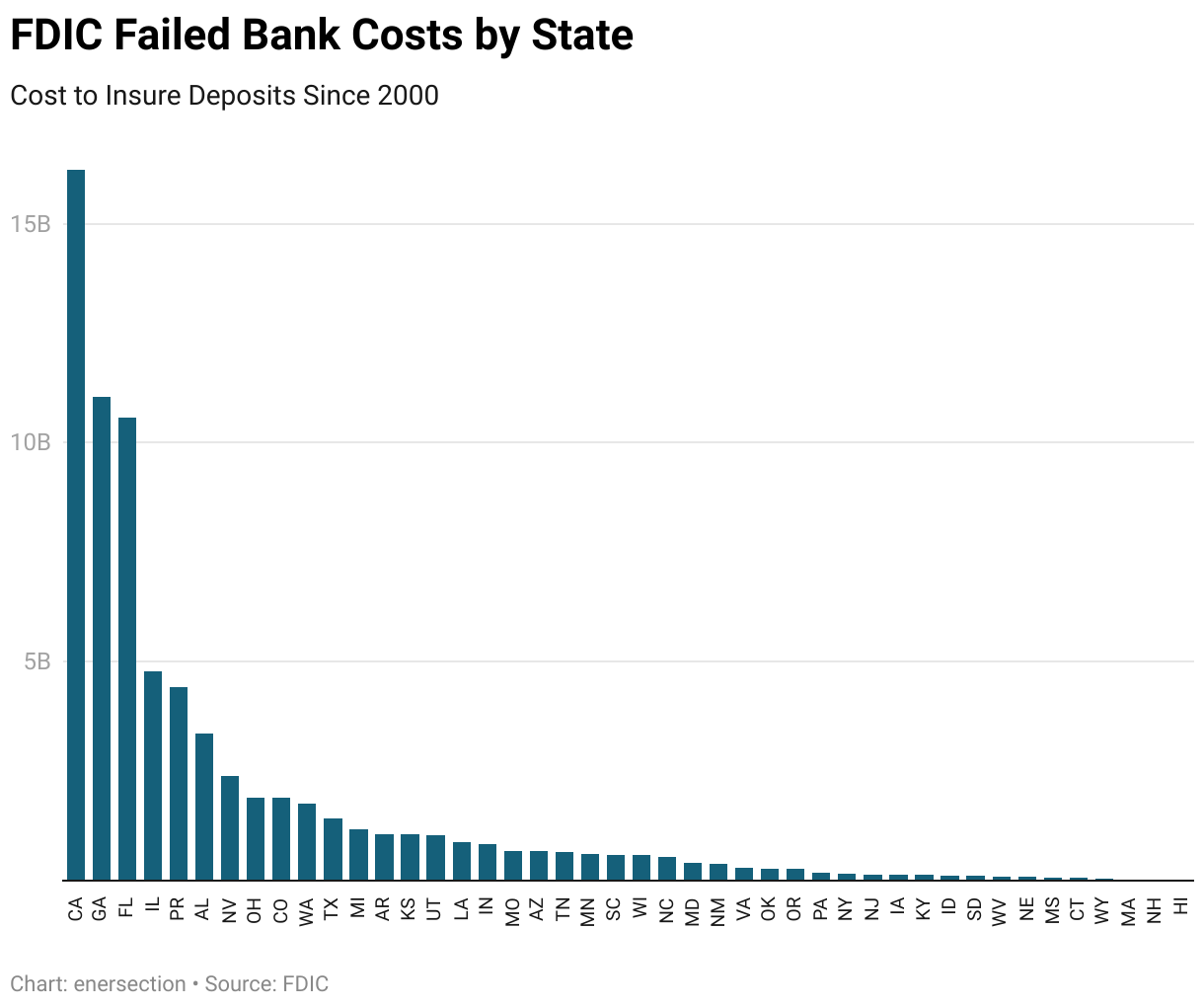 FDIC Failed Bank Data