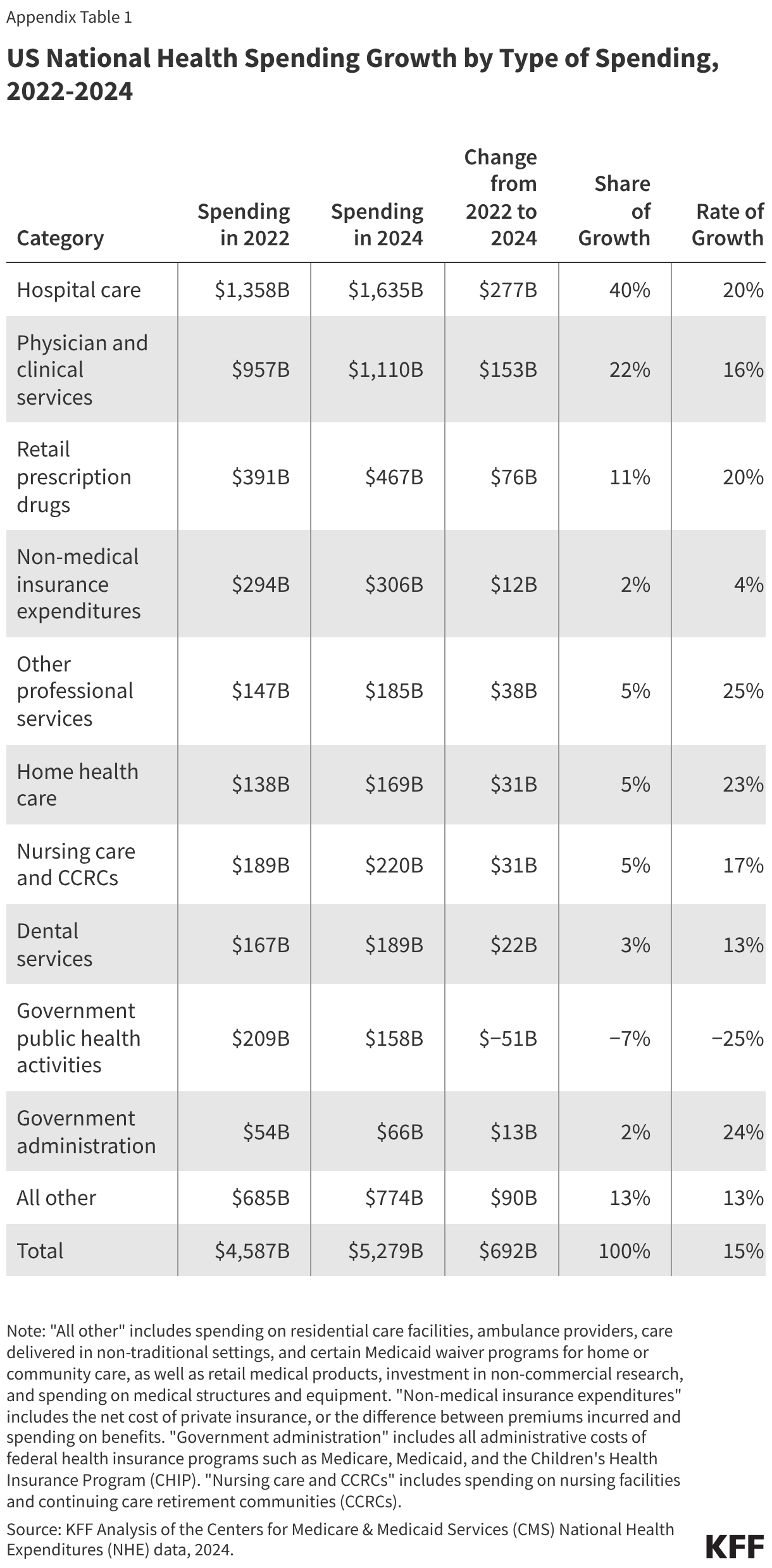 US National Health Spending Growth by Type of Spending, 2022-2024