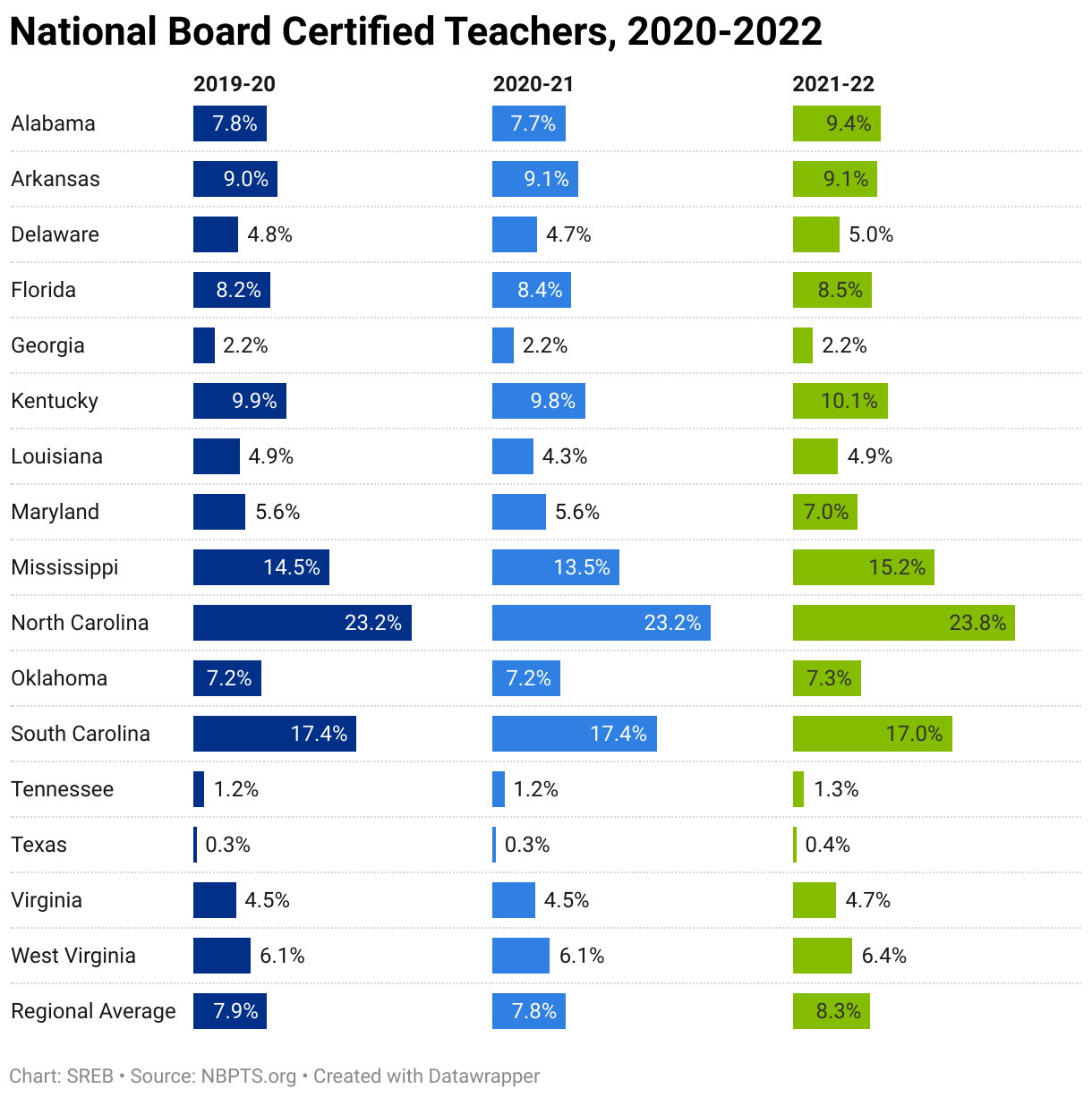 Sets of bar graphs for each state in the SREB region showing  the percentage of teachers with National Board Certification in 2019-20 and 2020-21. 