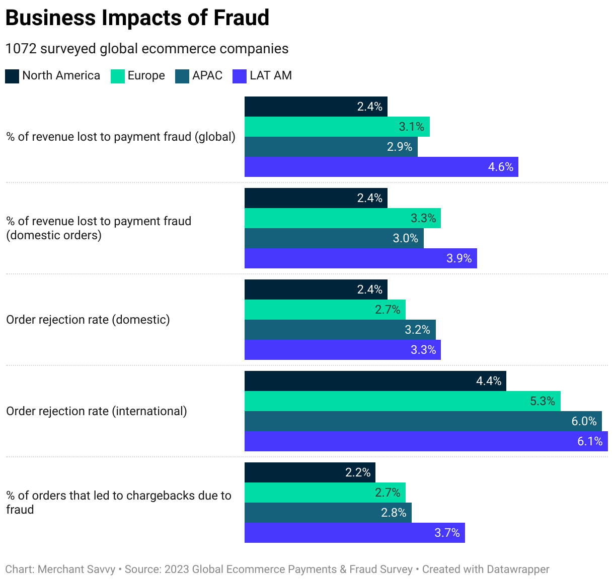 Payment Fraud Statistics, Trends & Forecasts 2024 full