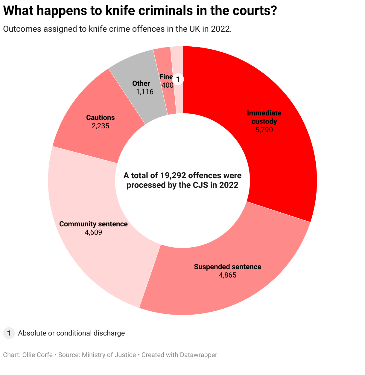 Donut chart of knife crime sentence outcomes.