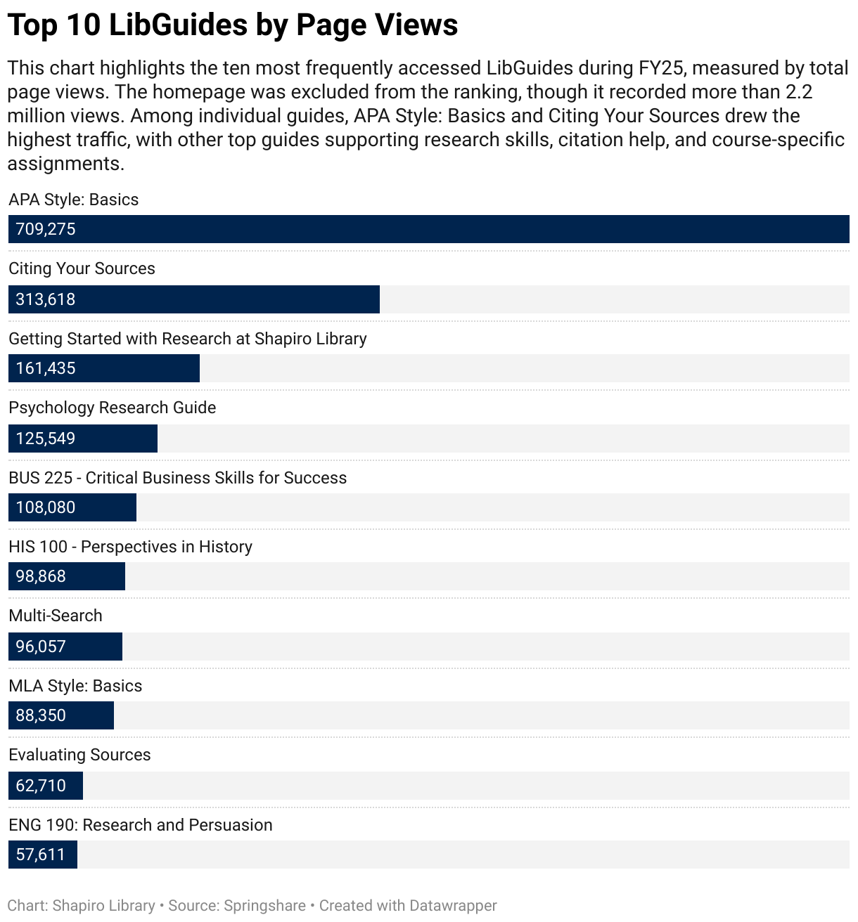 Top 10 LibGuides pages by page_view (FY25)
