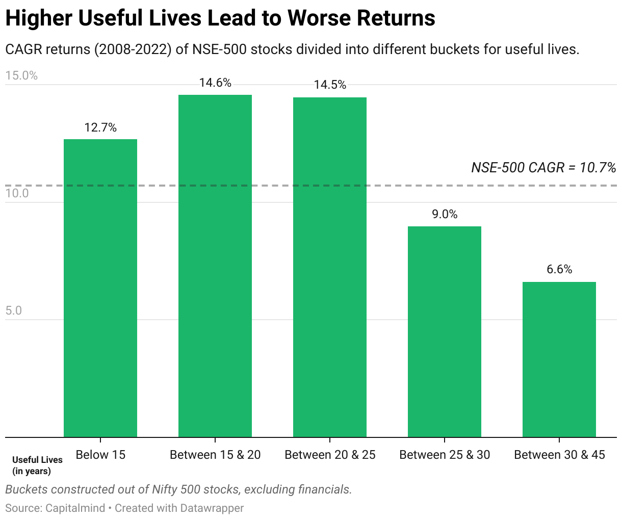 The Curious Case of Assets That Live Too Long