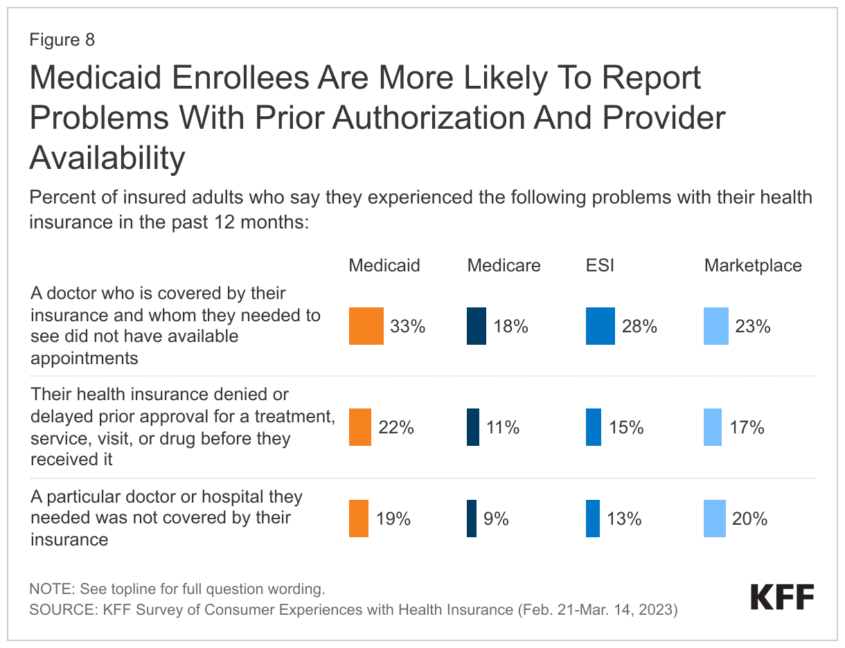 Medicaid Enrollees Are More Likely To Report Problems With Prior Authorization And Provider Availability data chart