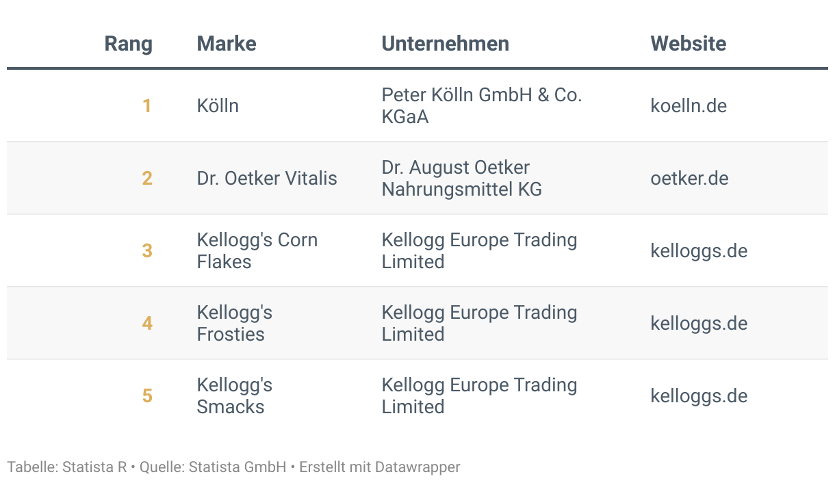 Ranking der Besten Marken Deutschlands 2024, Kategorie Frühstückscerealien