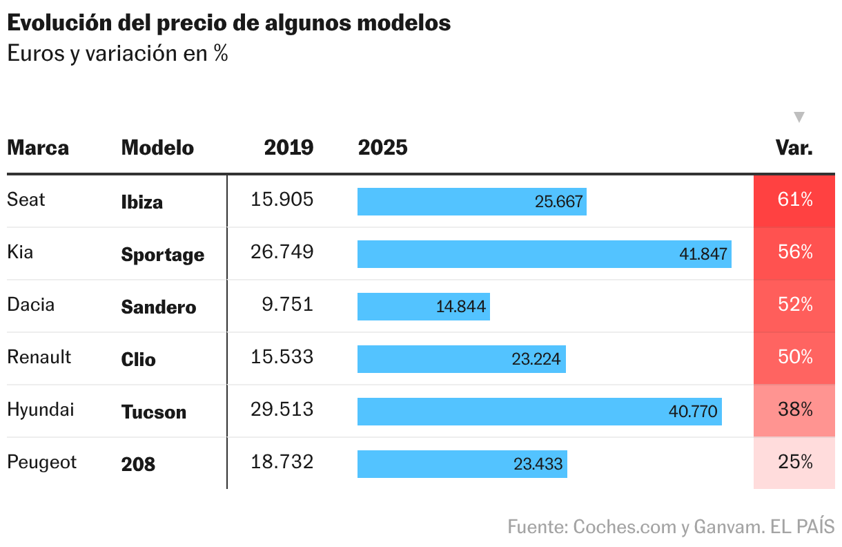 Evolución del precio de algunos modelos entre 2019 y 2025 (Tabla)