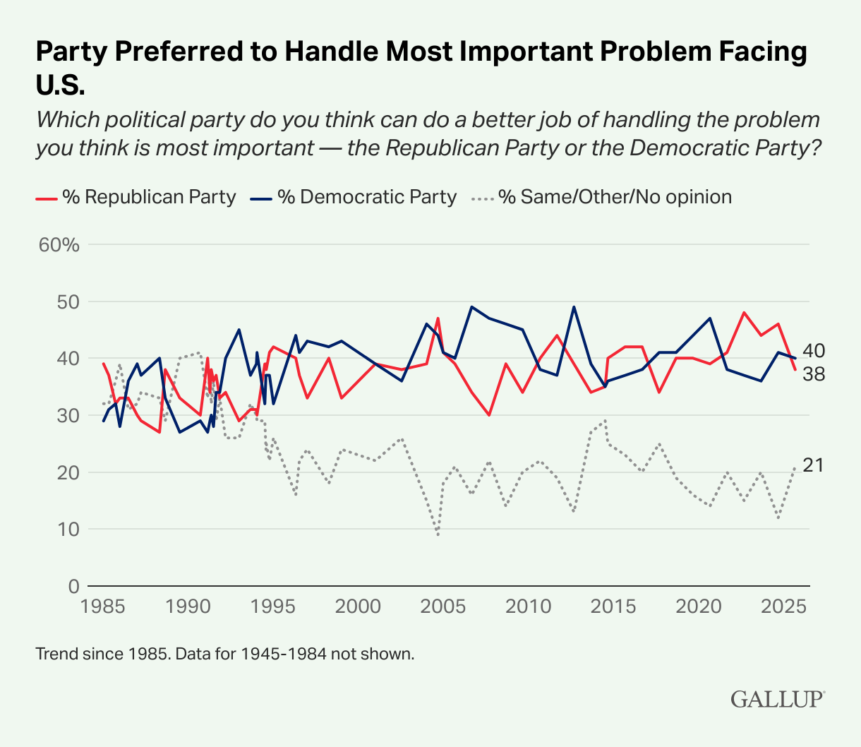 Neither Party Dominates in Favorability or Trust