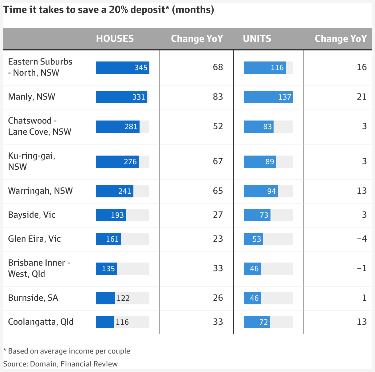 Saving for a best sale house deposit