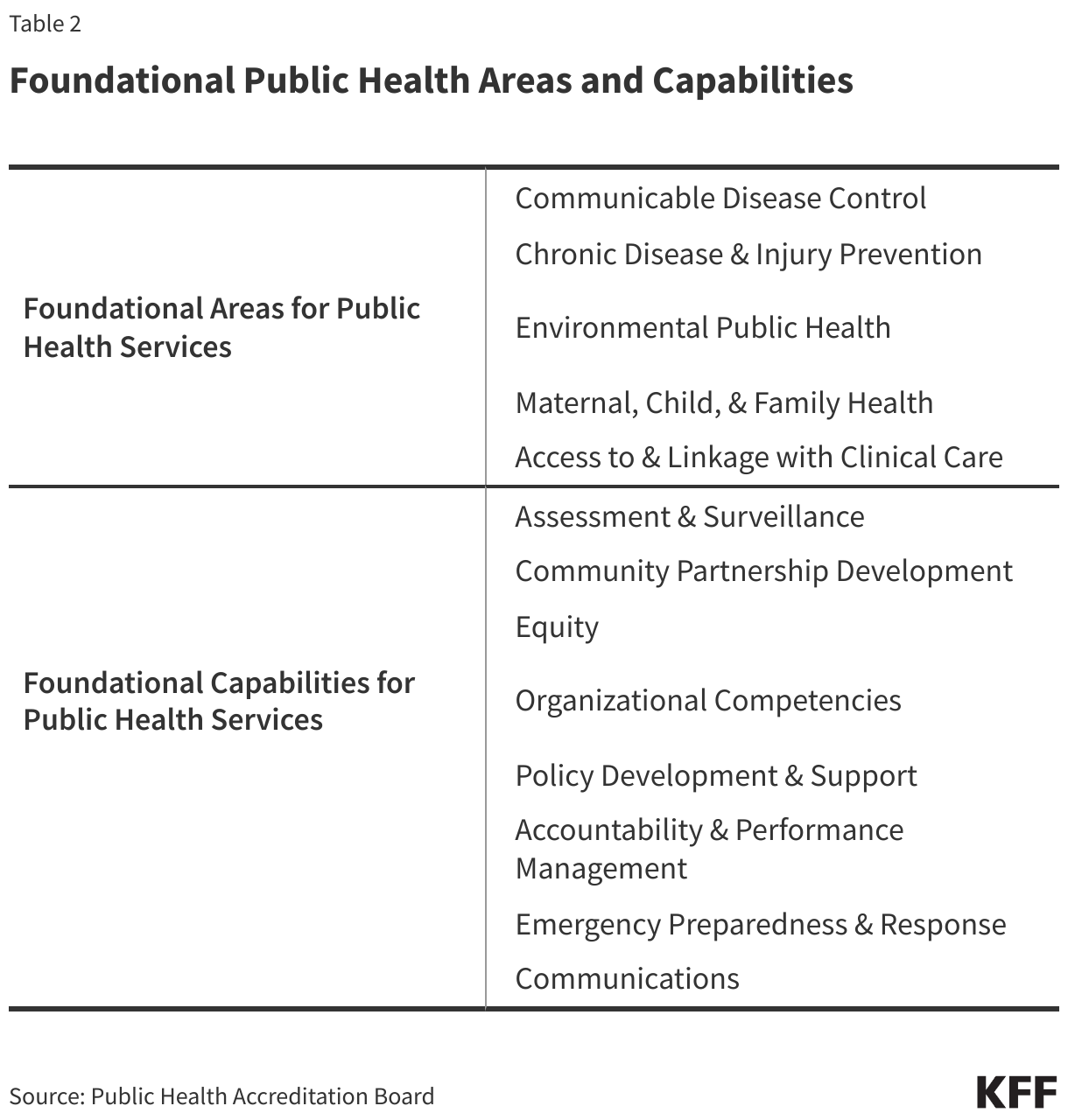 Foundational Public Health Areas and Capabilities  data chart