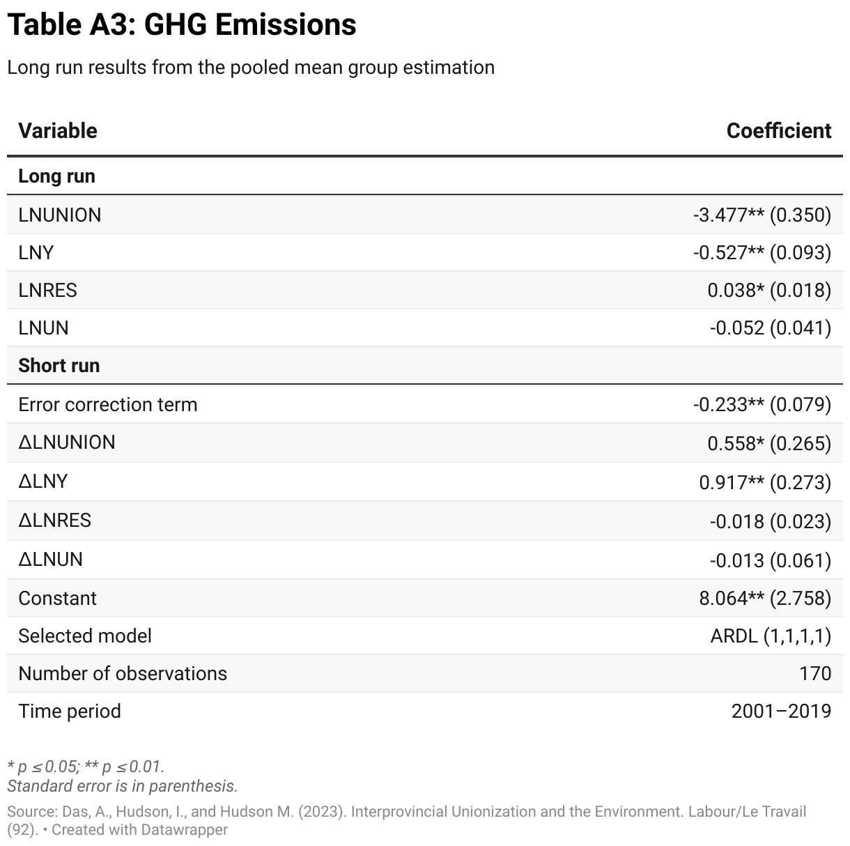 Table A3: GHG Emissions (Table)