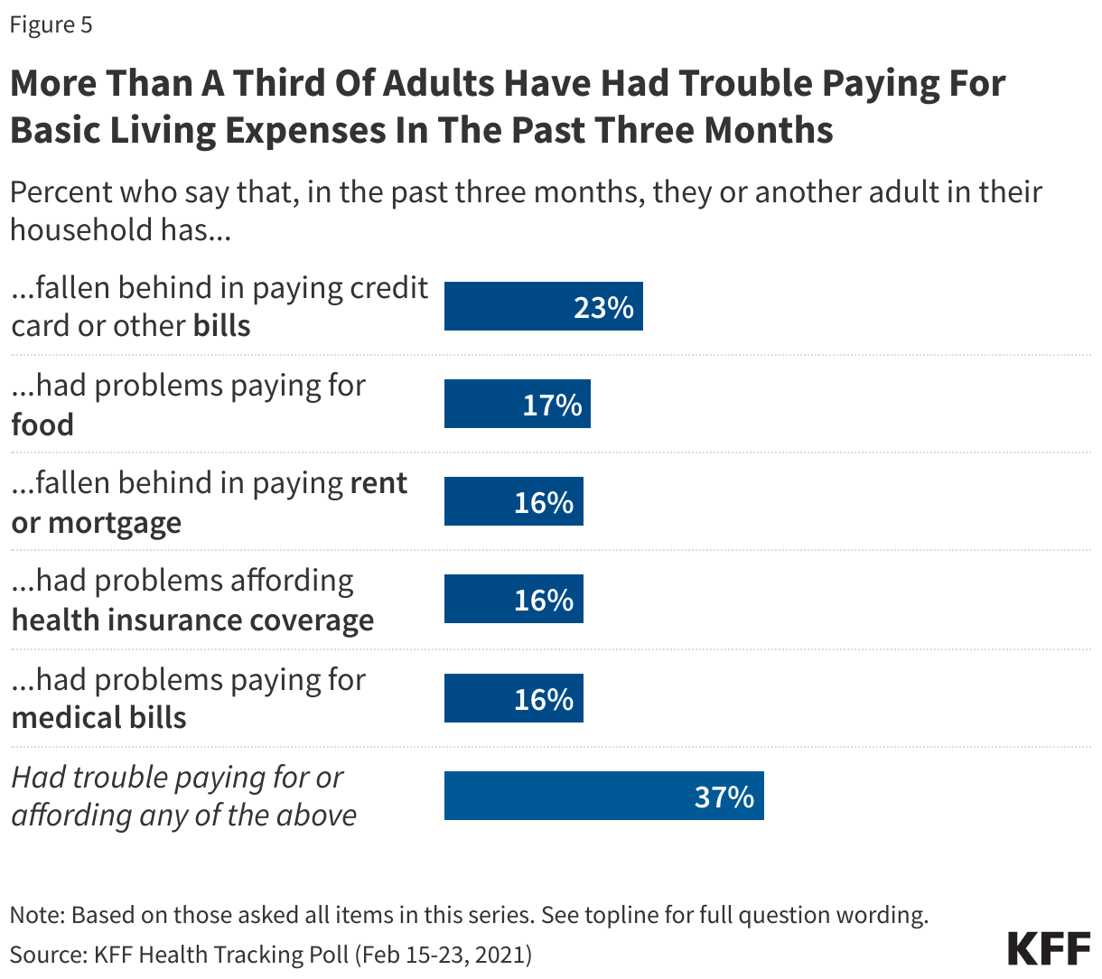 More Than A Third Of Adults Have Had Trouble Paying For Basic Living Expenses In The Past Three Months