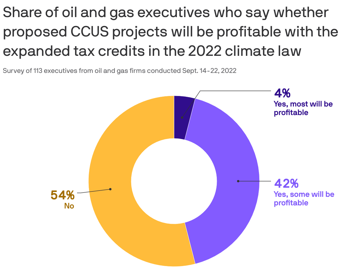 Share of oil and gas executives who say whether proposed CCUS projects will be profitable with the expanded tax credits in the 2022 climate law