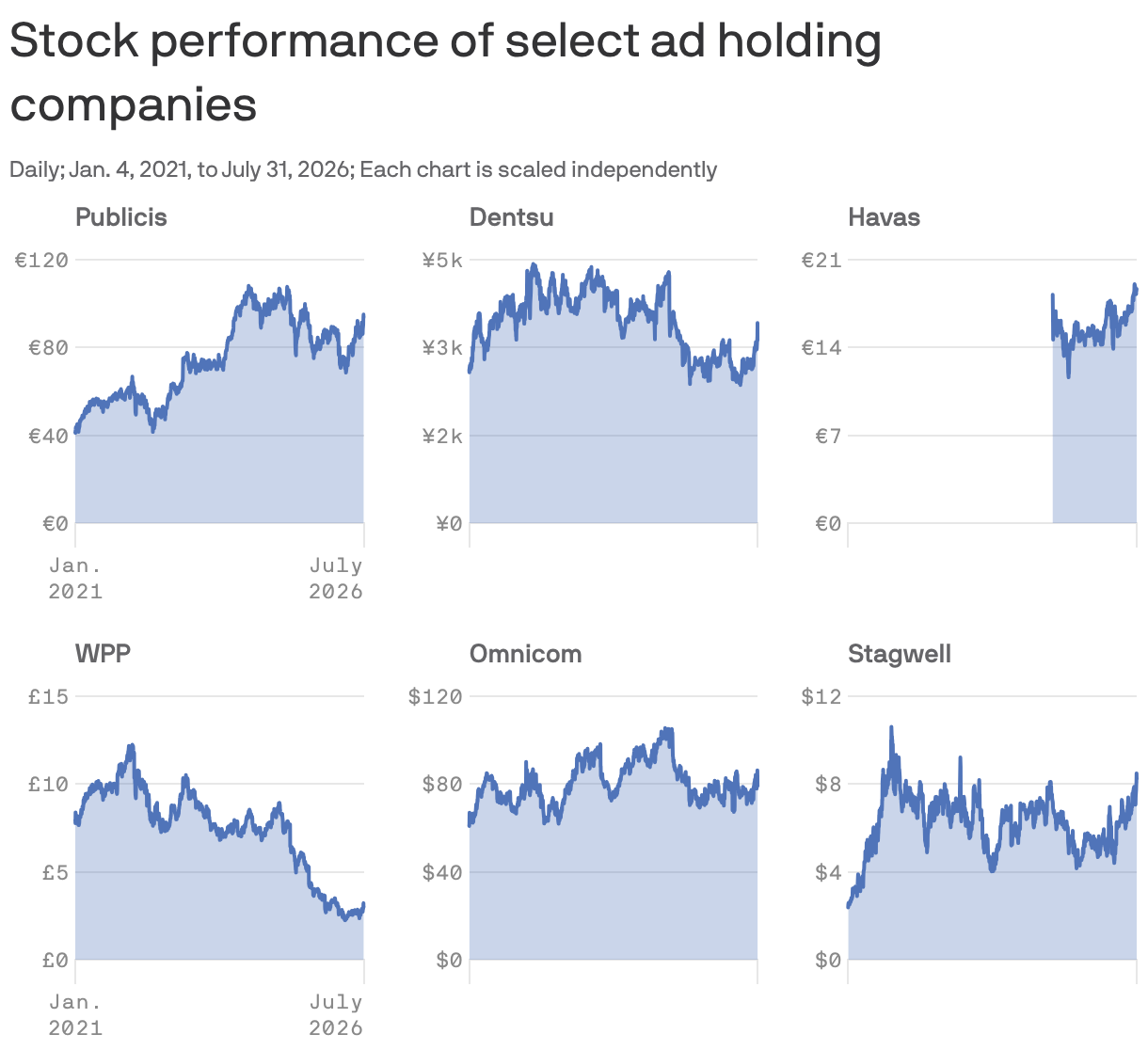 Six small line charts show ad holding companies’ stock prices since January 2021. Publicis and Omnicom ended near their period highs, while WPP fell sharply and Dentsu remained below its 2021 peak. Havas data begins in late 2025; Stagwell rose overall but was volatile.