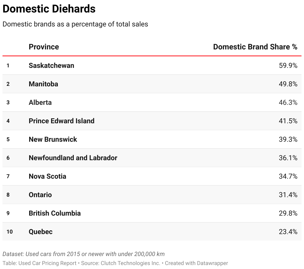 Provinces ranked by % of domestic sales.