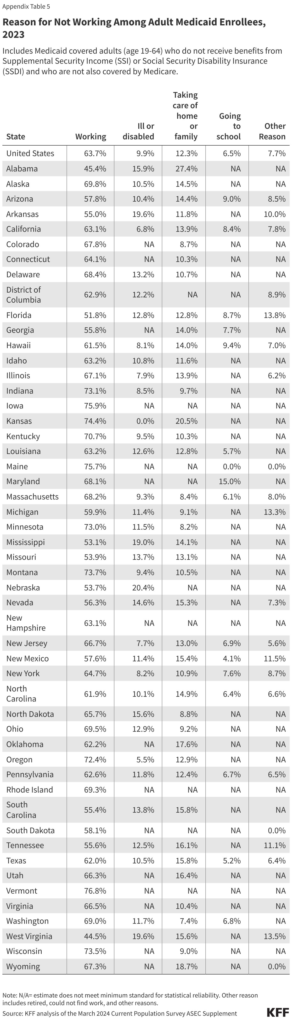 Reason for Not Working Among Adult Medicaid Enrollees, 2023 data chart