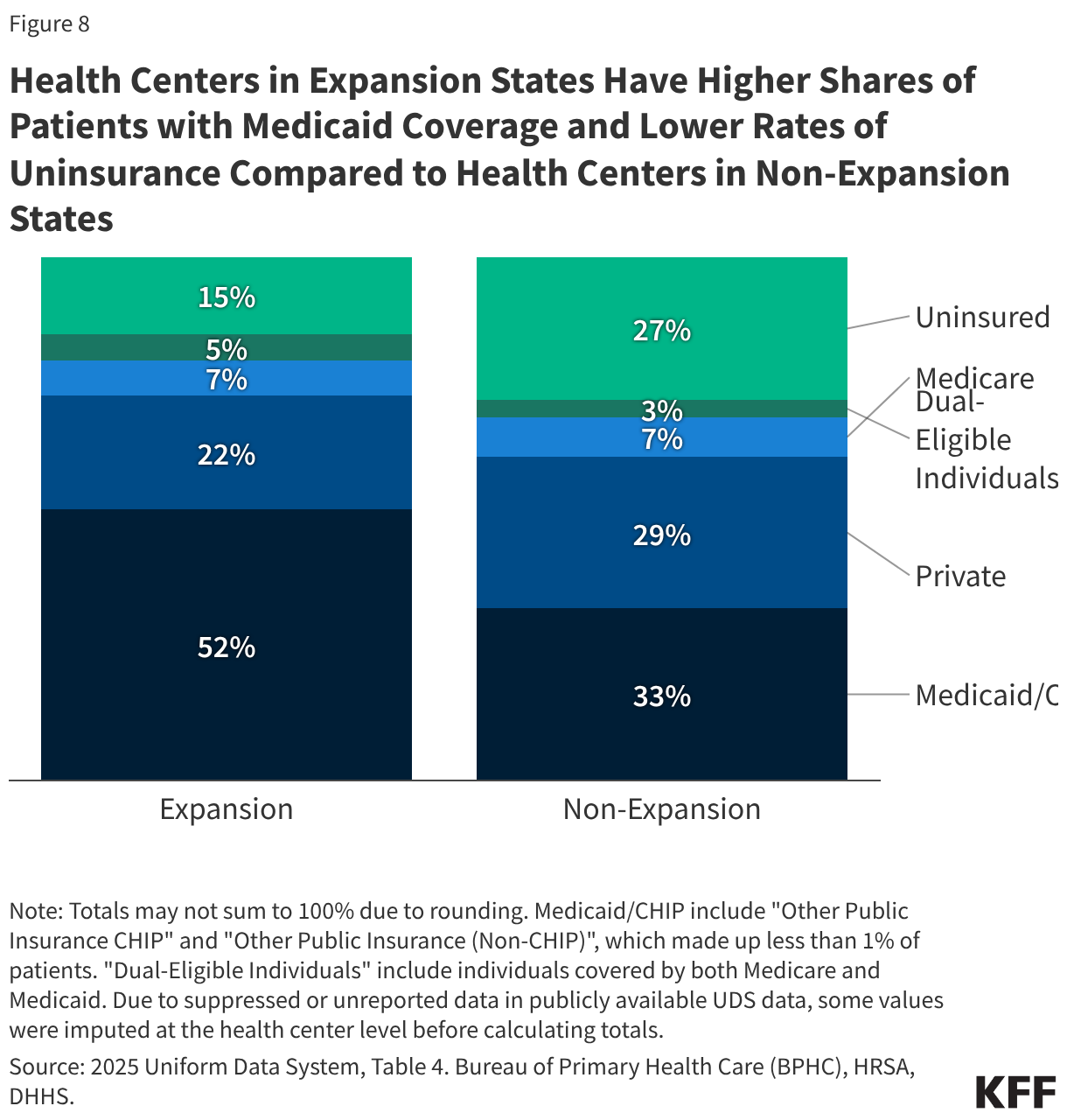 Health Centers in Expansion States Have Higher Shares of Patients with Medicaid Coverage and Lower Rates of Uninsurance Compared to Health Centers in Non-Expansion States (Stacked column chart)