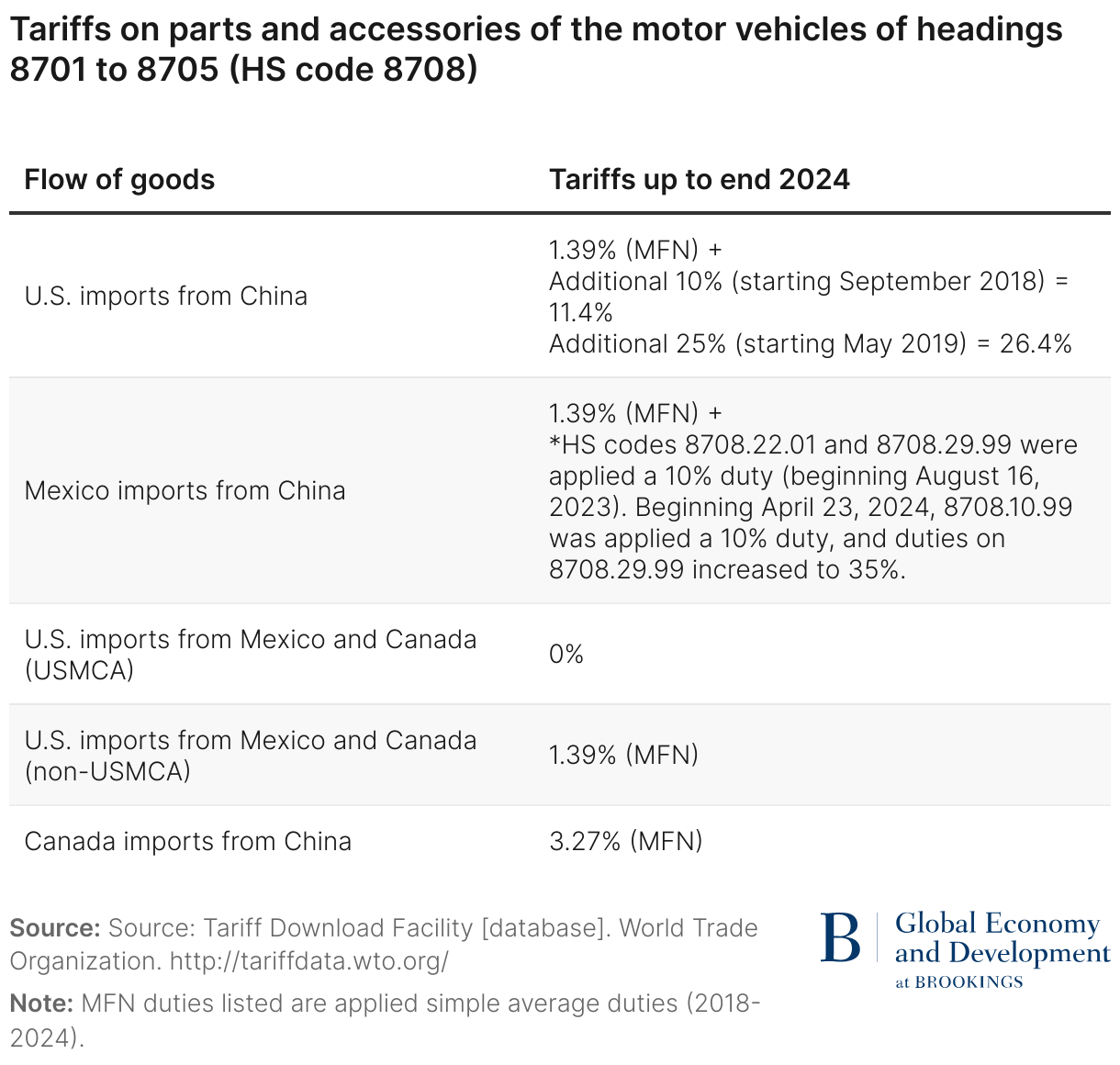Tariffs on parts and accessories of the motor vehicles of headings 8701 to 8705 (HS code 8708) (Table)