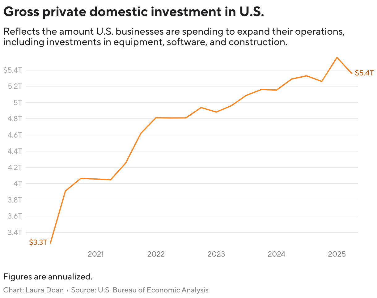 Gross private domestic investment in U.S. (Line chart)