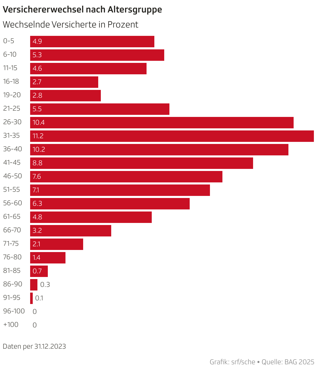 Versichererwechsel nach Altersgruppe (Balken)
