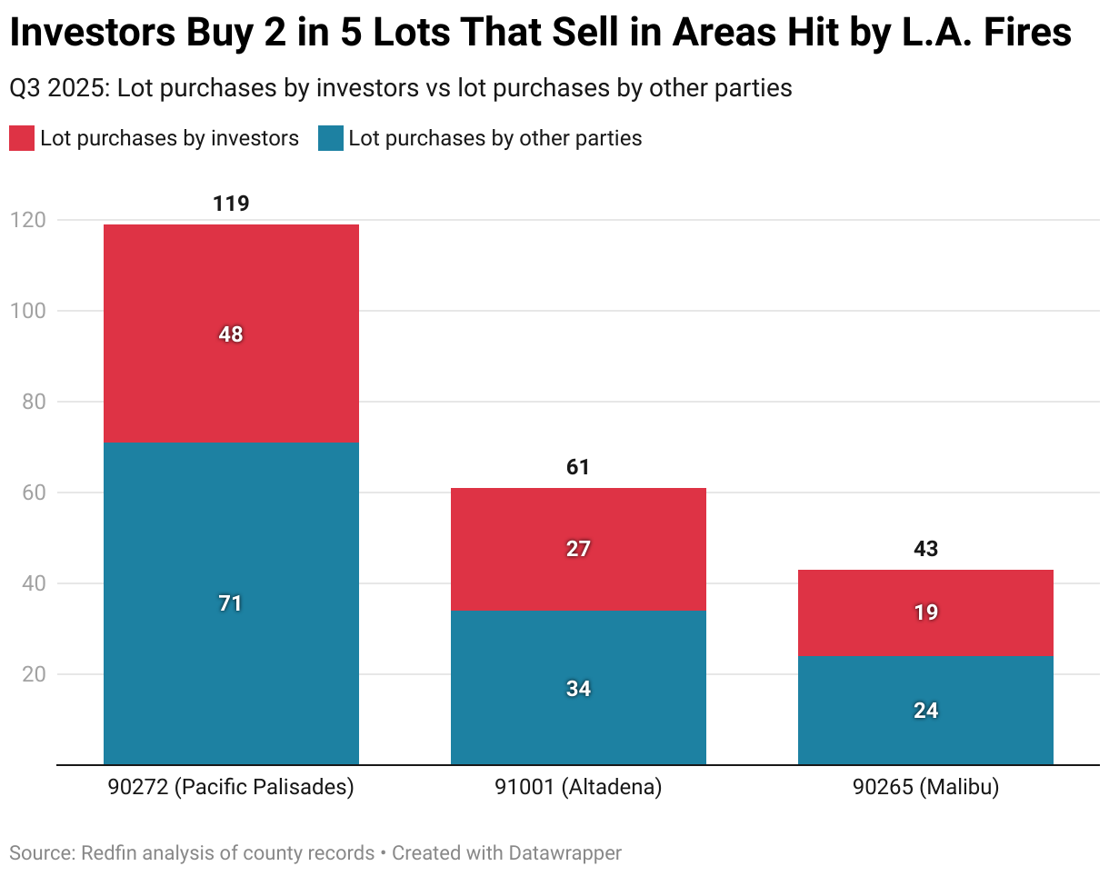 Investors Buy 2 in 5 Lots That Sell in Areas Hit by L.A. Fires (Stacked column chart)
