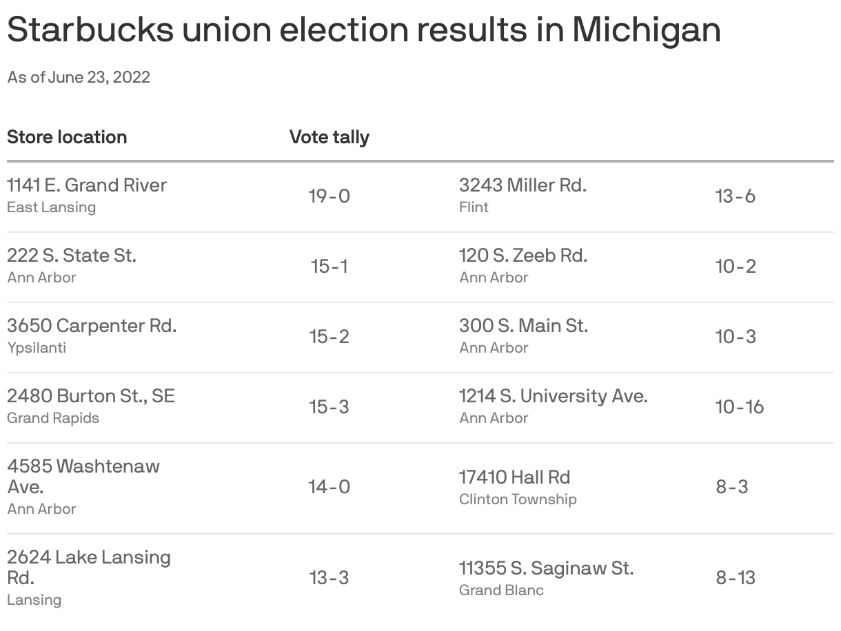 Starbucks union election results in Michigan