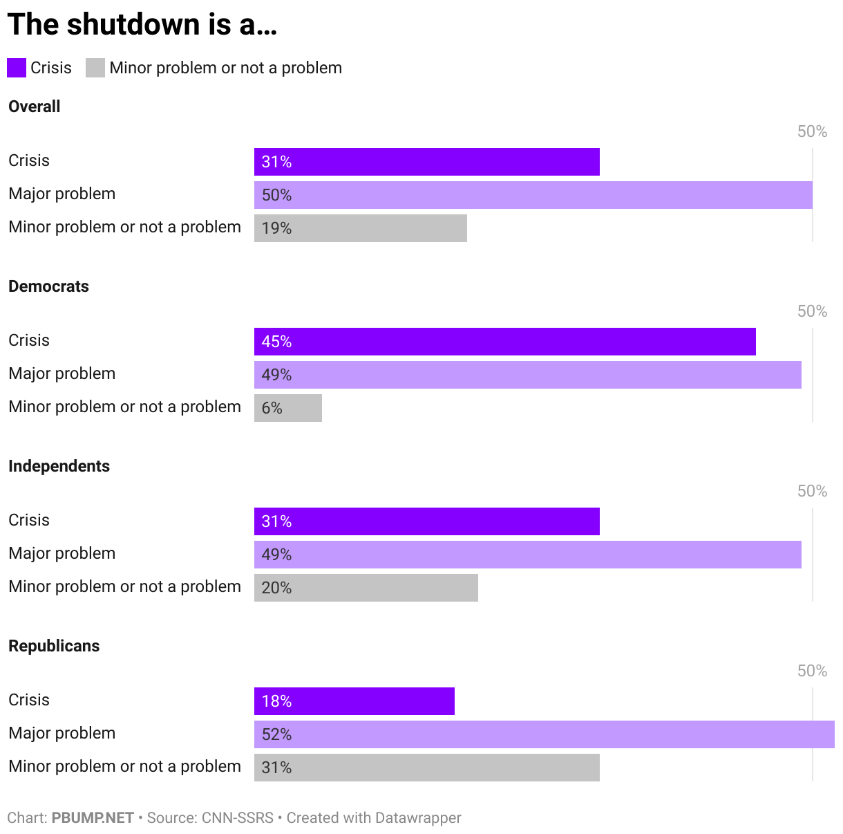 The shutdown is a… (Bar Chart)