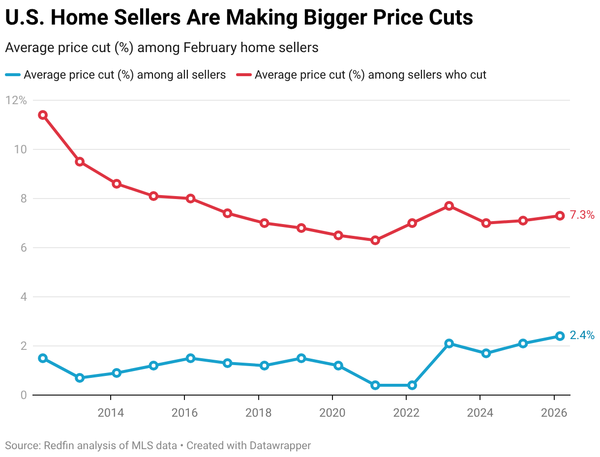 U.S. Home Sellers Are Making Bigger Price Cuts (Line chart)