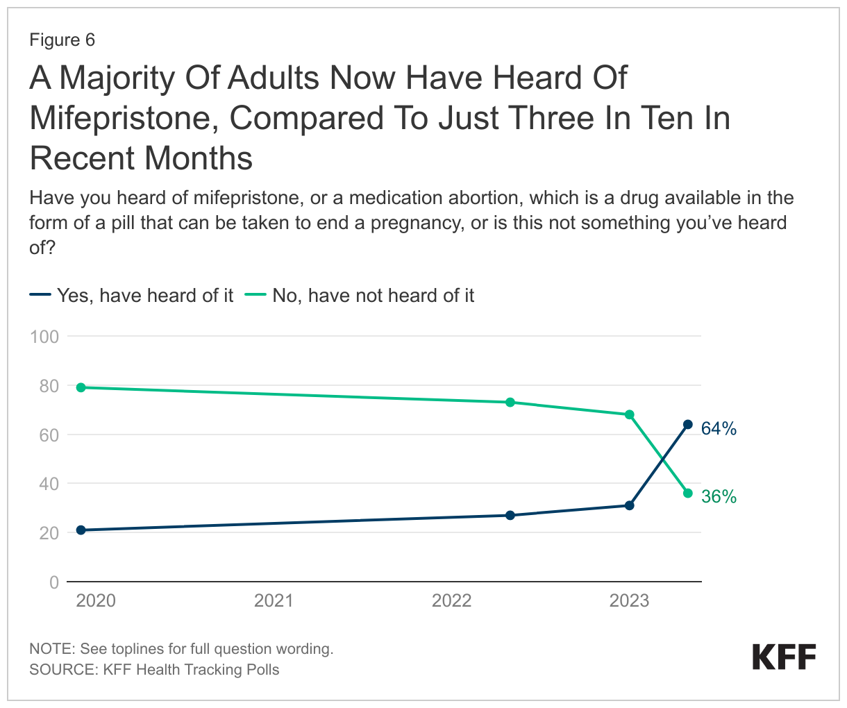 A Majority Of Adults Now Have Heard Of Mifepristone, Compared To Just Three In Ten In Recent Months data chart