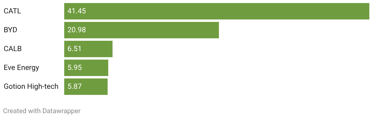 Bar Chart