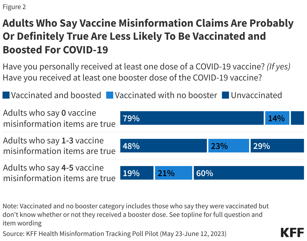 Adults Who Say Vaccine Misinformation Claims Are Probably Or Definitely True Are Less Likely To Be Vaccinated and Boosted For COVID-19 data chart