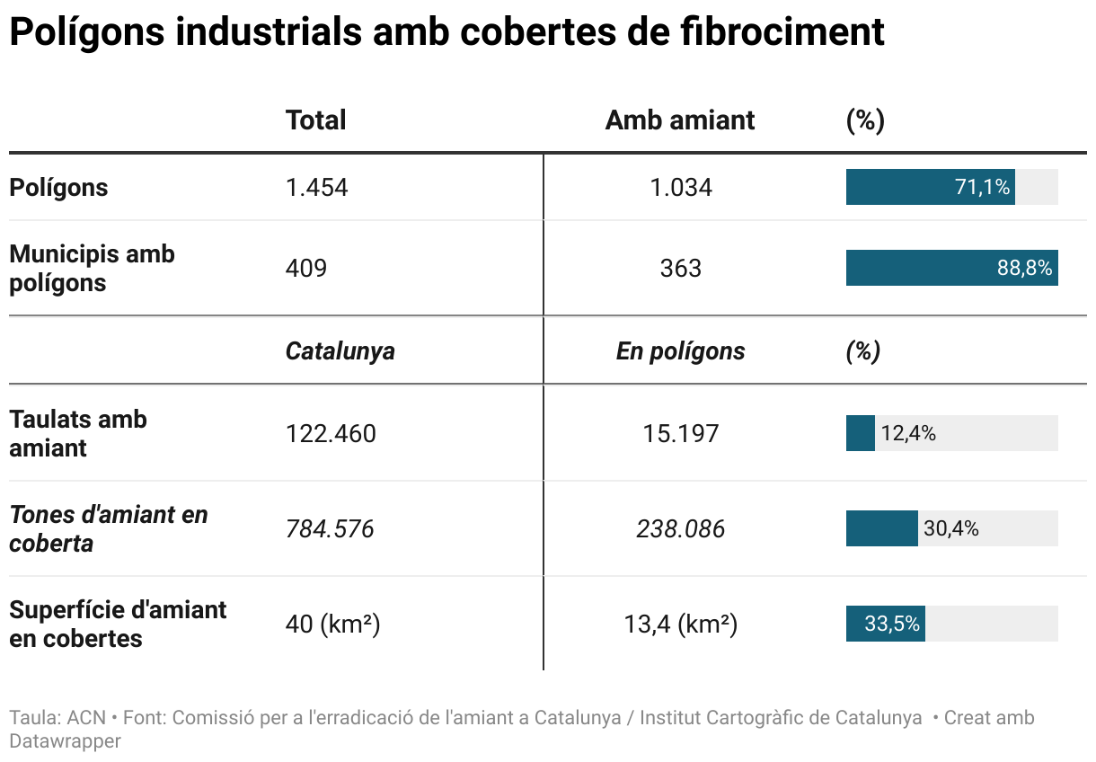 Polígons industrials amb cobertes de fibrociment (Table)