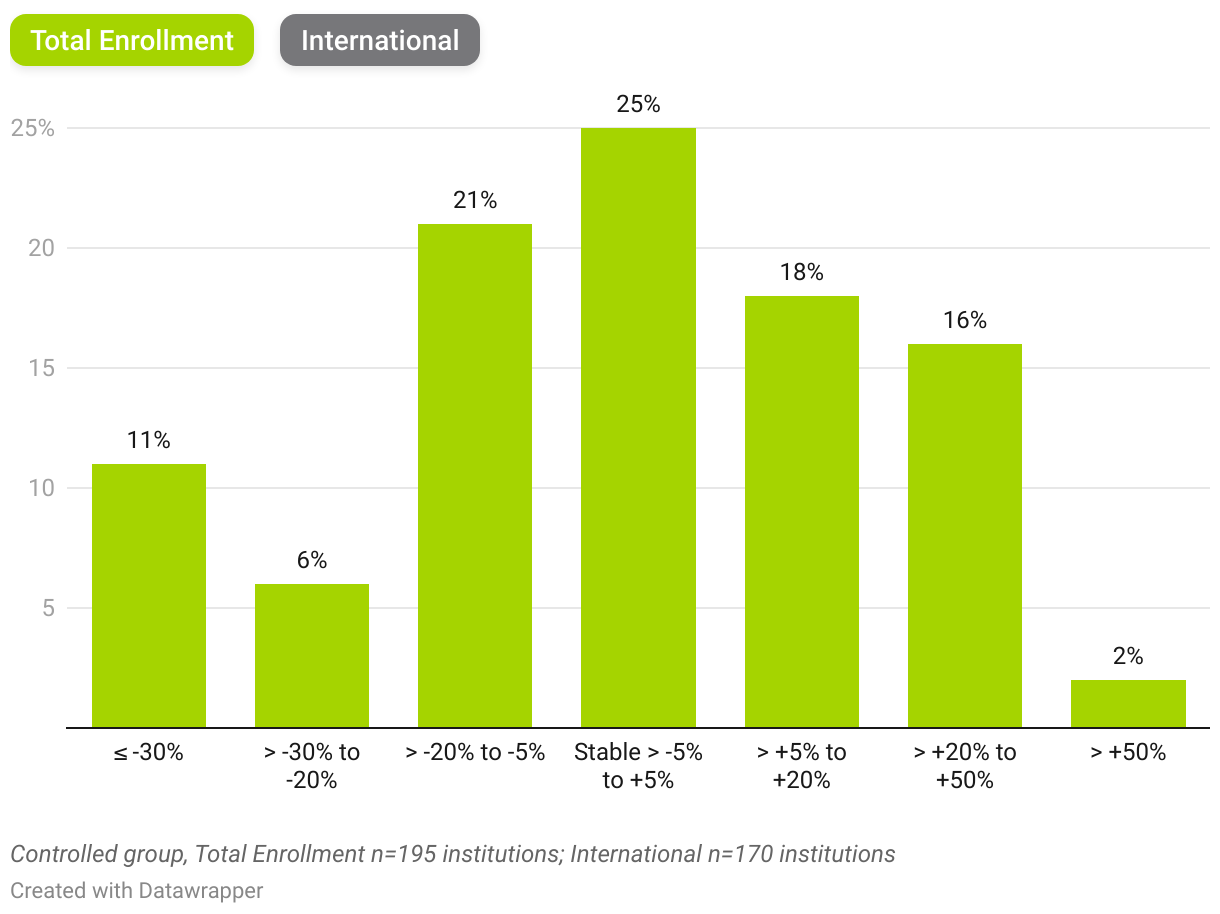 Range of Annual Change in Total Enrollment vs. International Enrollment: Master's (Column Chart)