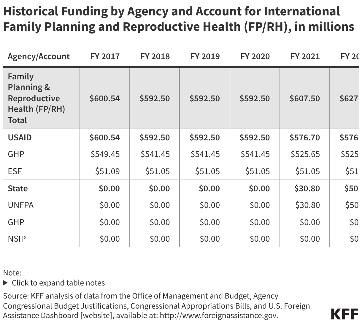 Historical Funding by Agency and Account for International Family Planning and Reproductive Health (FP/RH), in millions (Table)