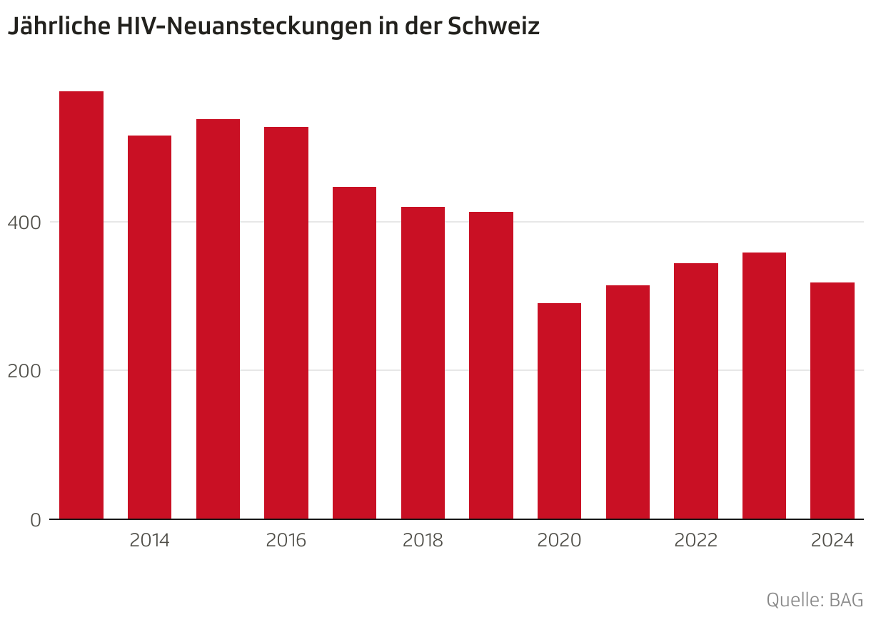 Jährliche HIV-Neuansteckungen in der Schweiz (Säulen)