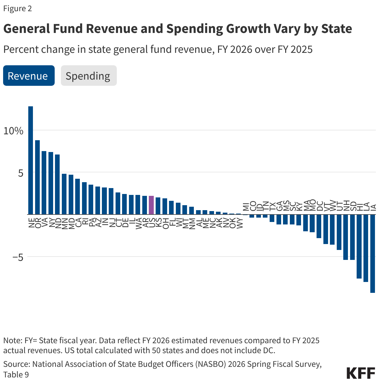 General Fund Revenue and Spending Growth Vary by State (Column Chart)